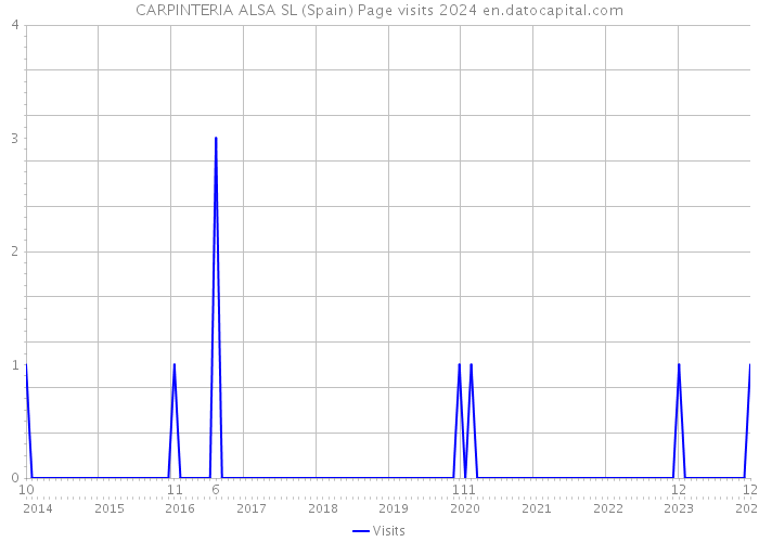 CARPINTERIA ALSA SL (Spain) Page visits 2024 