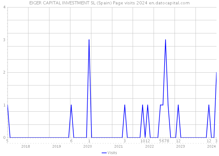 EIGER CAPITAL INVESTMENT SL (Spain) Page visits 2024 