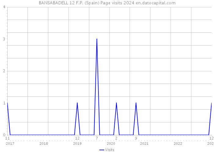 BANSABADELL 12 F.P. (Spain) Page visits 2024 