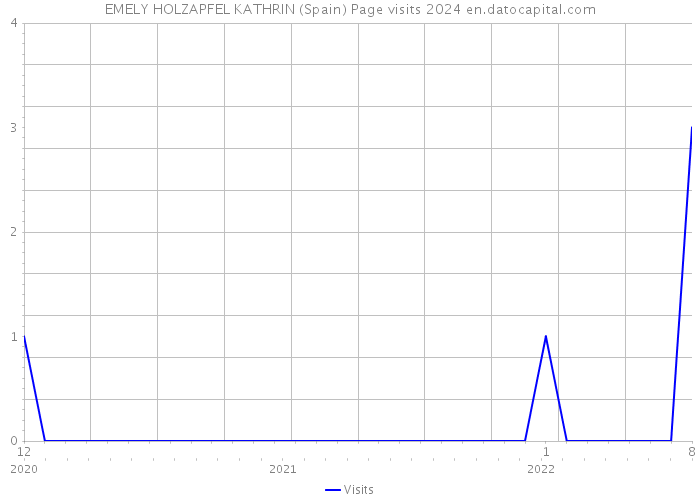 EMELY HOLZAPFEL KATHRIN (Spain) Page visits 2024 