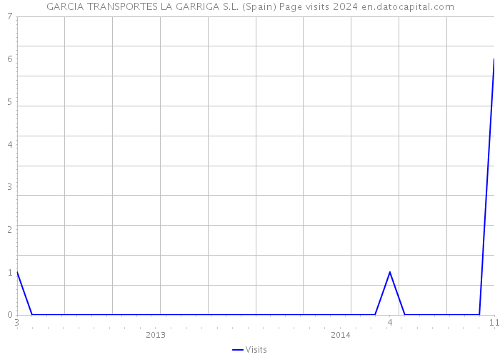 GARCIA TRANSPORTES LA GARRIGA S.L. (Spain) Page visits 2024 