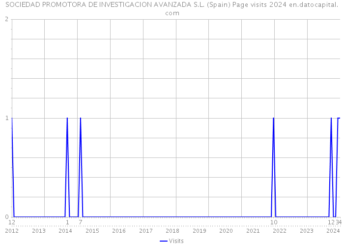 SOCIEDAD PROMOTORA DE INVESTIGACION AVANZADA S.L. (Spain) Page visits 2024 