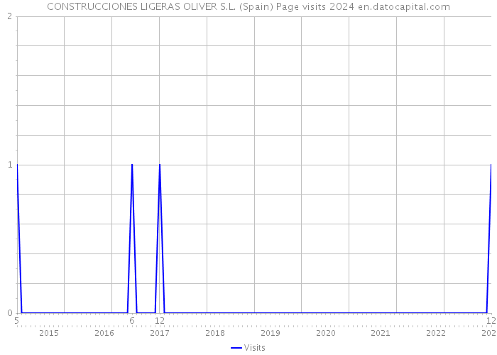 CONSTRUCCIONES LIGERAS OLIVER S.L. (Spain) Page visits 2024 