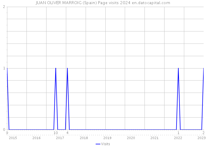 JUAN OLIVER MARROIG (Spain) Page visits 2024 