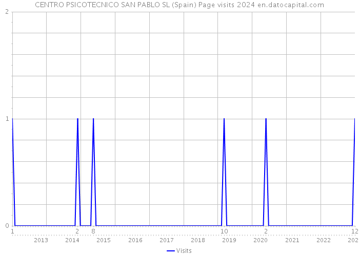 CENTRO PSICOTECNICO SAN PABLO SL (Spain) Page visits 2024 