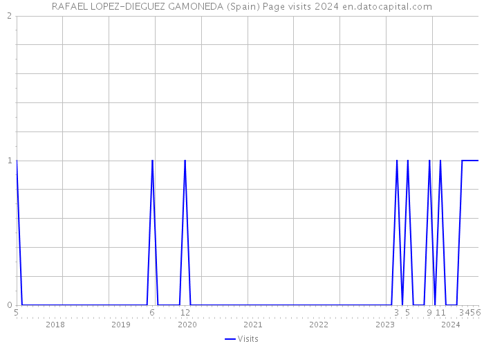 RAFAEL LOPEZ-DIEGUEZ GAMONEDA (Spain) Page visits 2024 