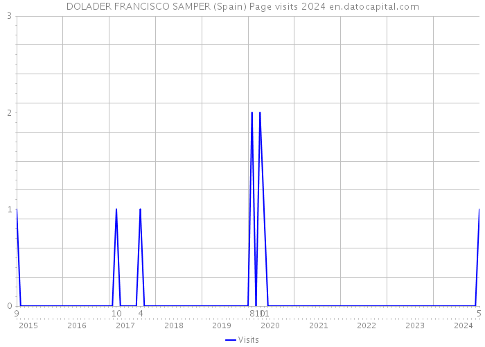 DOLADER FRANCISCO SAMPER (Spain) Page visits 2024 