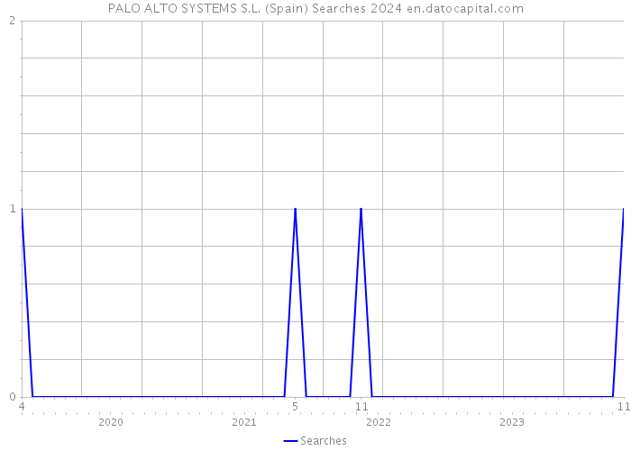 PALO ALTO SYSTEMS S.L. (Spain) Searches 2024 