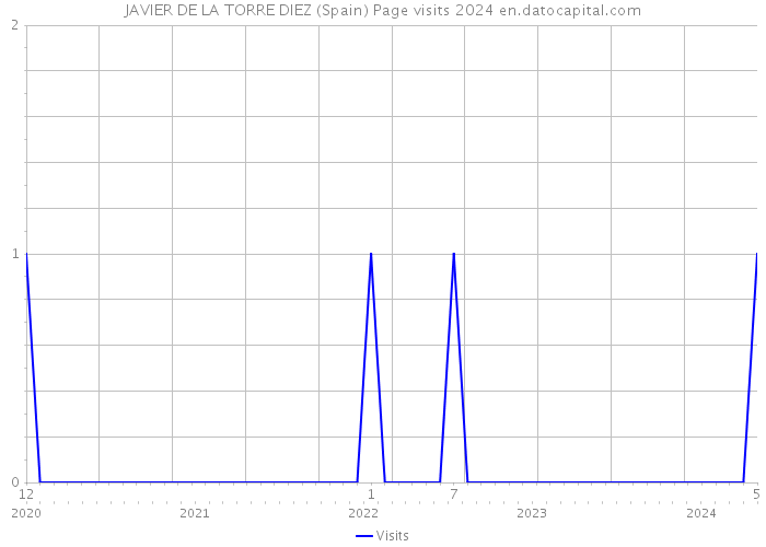 JAVIER DE LA TORRE DIEZ (Spain) Page visits 2024 