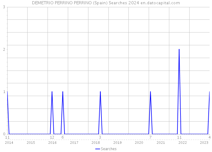 DEMETRIO PERRINO PERRINO (Spain) Searches 2024 