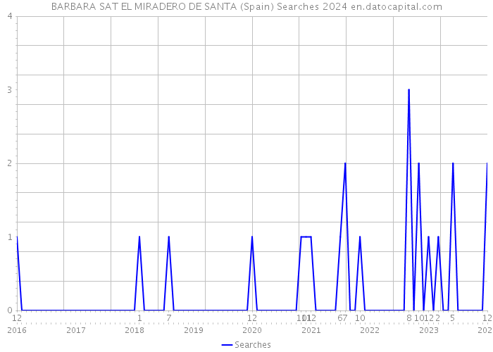 BARBARA SAT EL MIRADERO DE SANTA (Spain) Searches 2024 