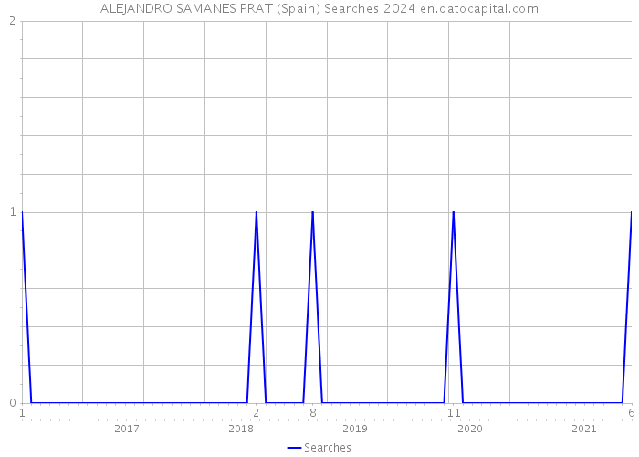 ALEJANDRO SAMANES PRAT (Spain) Searches 2024 