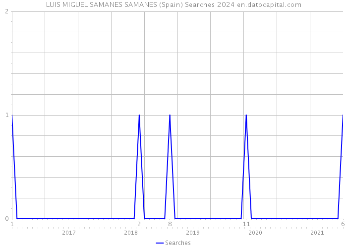 LUIS MIGUEL SAMANES SAMANES (Spain) Searches 2024 