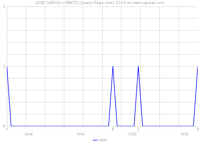 JOSE GARCIA LOBATO (Spain) Page visits 2024 