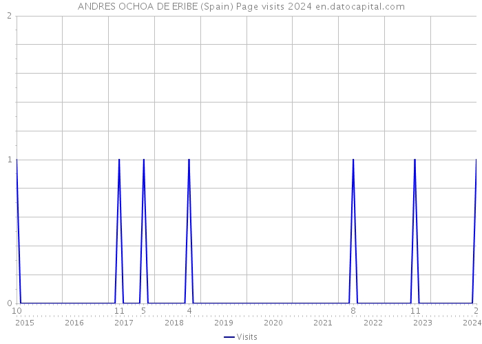 ANDRES OCHOA DE ERIBE (Spain) Page visits 2024 