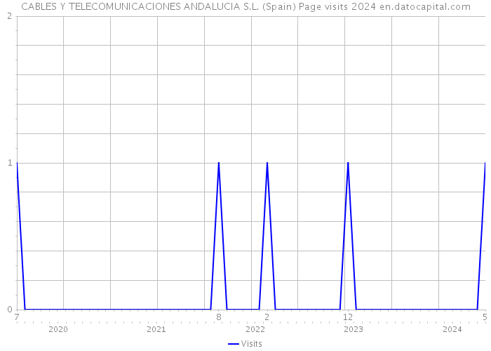 CABLES Y TELECOMUNICACIONES ANDALUCIA S.L. (Spain) Page visits 2024 