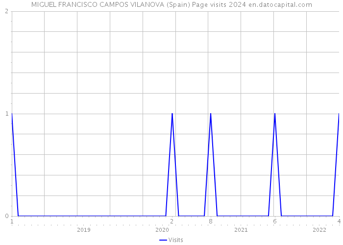MIGUEL FRANCISCO CAMPOS VILANOVA (Spain) Page visits 2024 