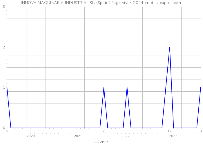 INNOVA MAQUINARIA INDUSTRIAL SL. (Spain) Page visits 2024 