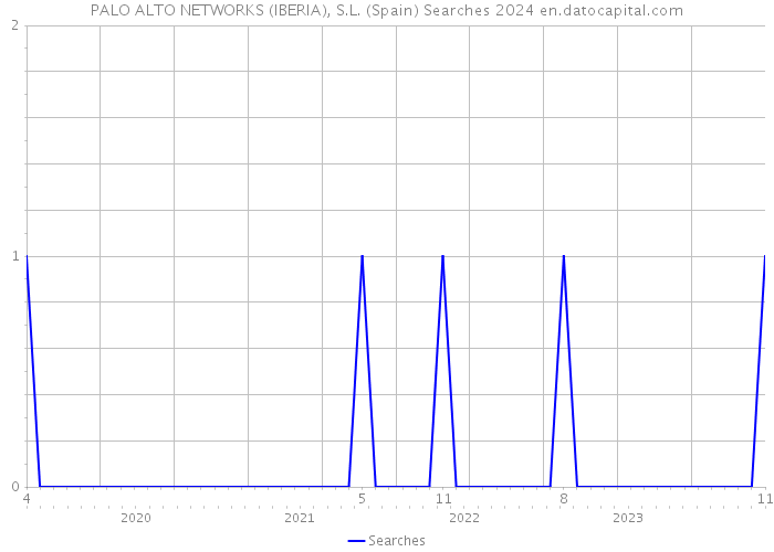 PALO ALTO NETWORKS (IBERIA), S.L. (Spain) Searches 2024 