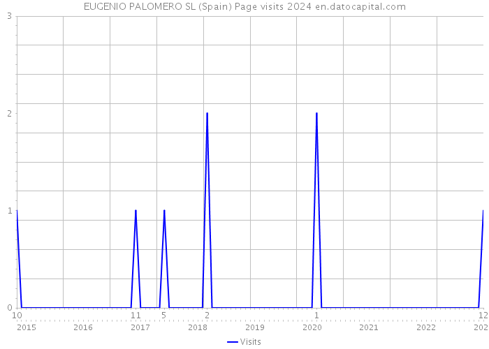 EUGENIO PALOMERO SL (Spain) Page visits 2024 