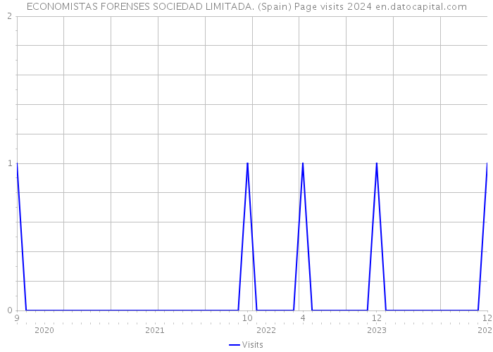 ECONOMISTAS FORENSES SOCIEDAD LIMITADA. (Spain) Page visits 2024 
