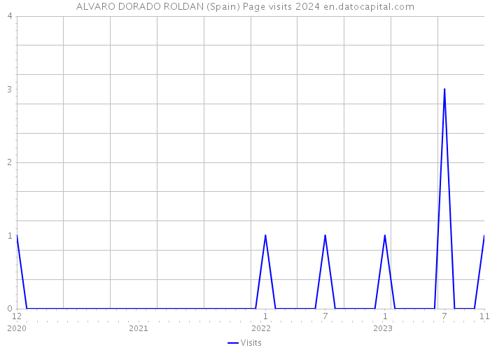 ALVARO DORADO ROLDAN (Spain) Page visits 2024 