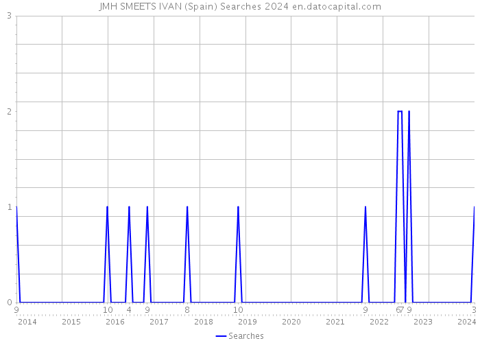 JMH SMEETS IVAN (Spain) Searches 2024 