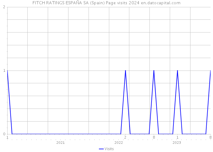 FITCH RATINGS ESPAÑA SA (Spain) Page visits 2024 