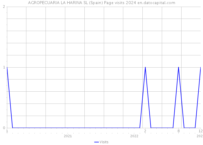 AGROPECUARIA LA HARINA SL (Spain) Page visits 2024 