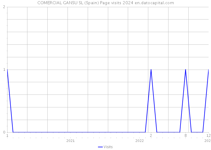 COMERCIAL GANSU SL (Spain) Page visits 2024 