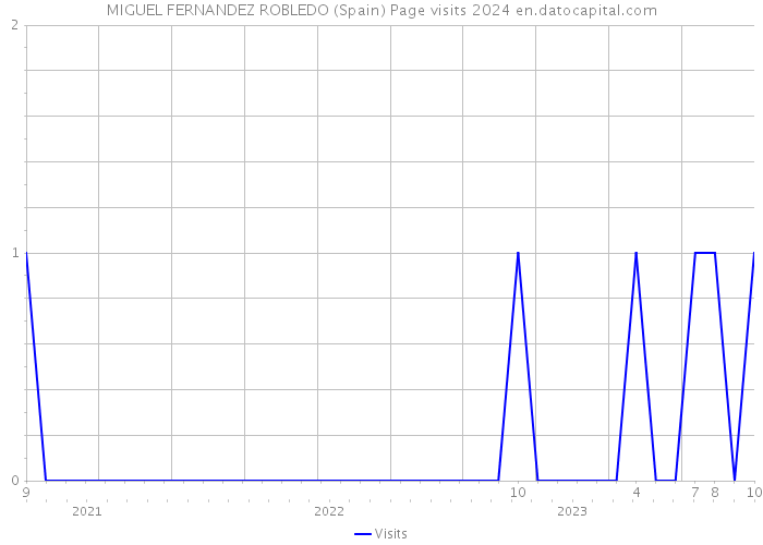 MIGUEL FERNANDEZ ROBLEDO (Spain) Page visits 2024 