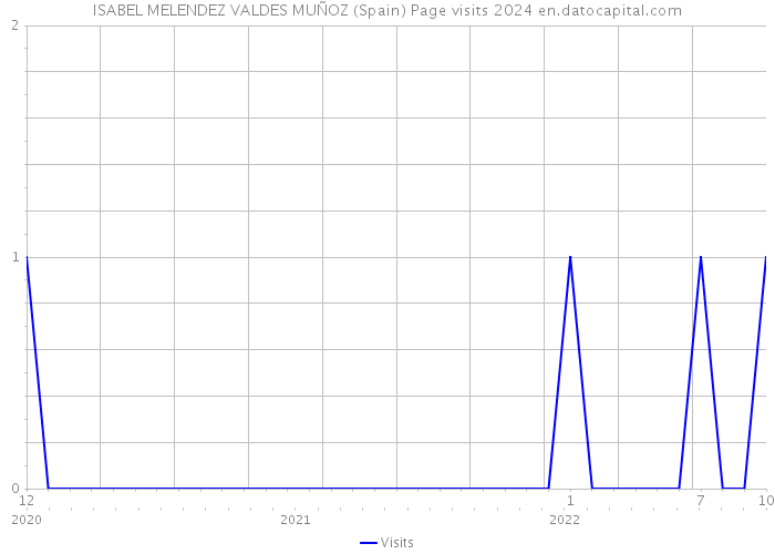 ISABEL MELENDEZ VALDES MUÑOZ (Spain) Page visits 2024 