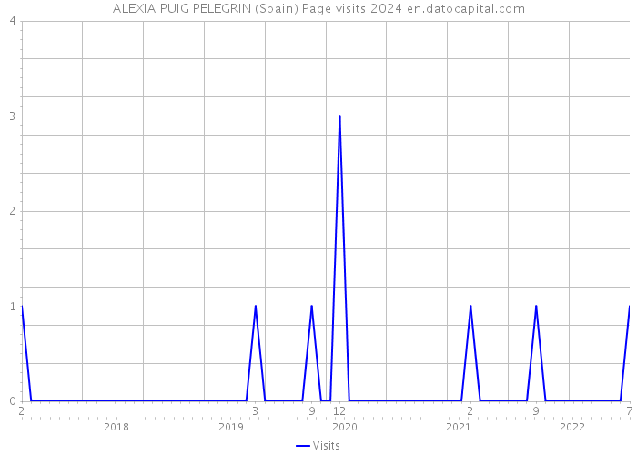 ALEXIA PUIG PELEGRIN (Spain) Page visits 2024 