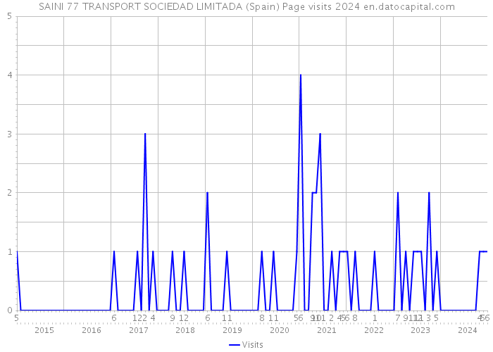 SAINI 77 TRANSPORT SOCIEDAD LIMITADA (Spain) Page visits 2024 