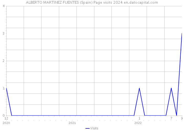 ALBERTO MARTINEZ FUENTES (Spain) Page visits 2024 