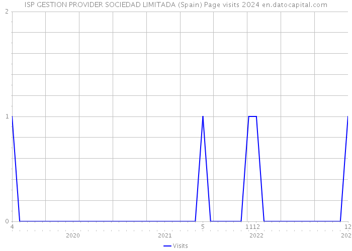 ISP GESTION PROVIDER SOCIEDAD LIMITADA (Spain) Page visits 2024 