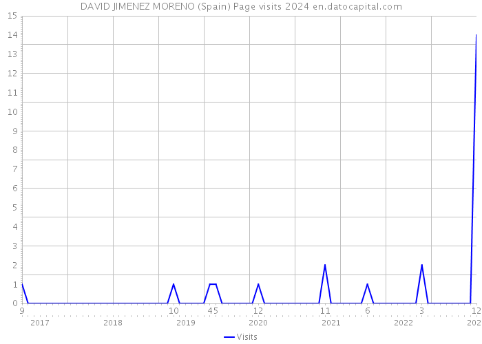 DAVID JIMENEZ MORENO (Spain) Page visits 2024 