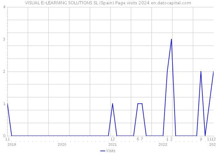 VISUAL E-LEARNING SOLUTIONS SL (Spain) Page visits 2024 