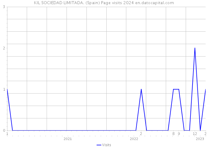KIL SOCIEDAD LIMITADA. (Spain) Page visits 2024 