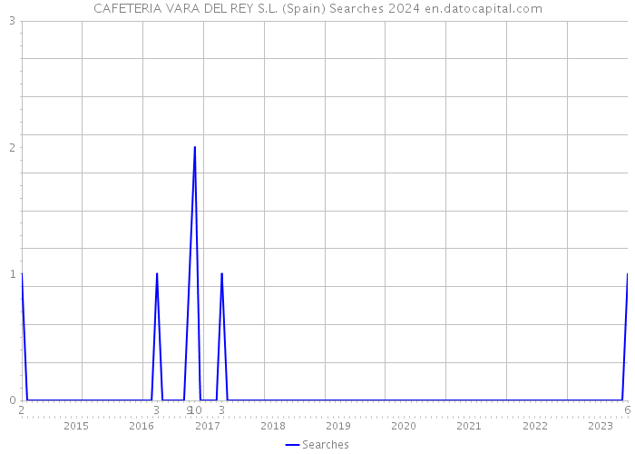 CAFETERIA VARA DEL REY S.L. (Spain) Searches 2024 
