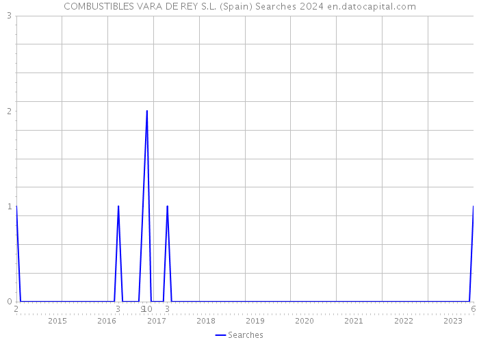 COMBUSTIBLES VARA DE REY S.L. (Spain) Searches 2024 