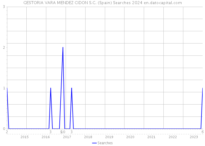 GESTORIA VARA MENDEZ CIDON S.C. (Spain) Searches 2024 