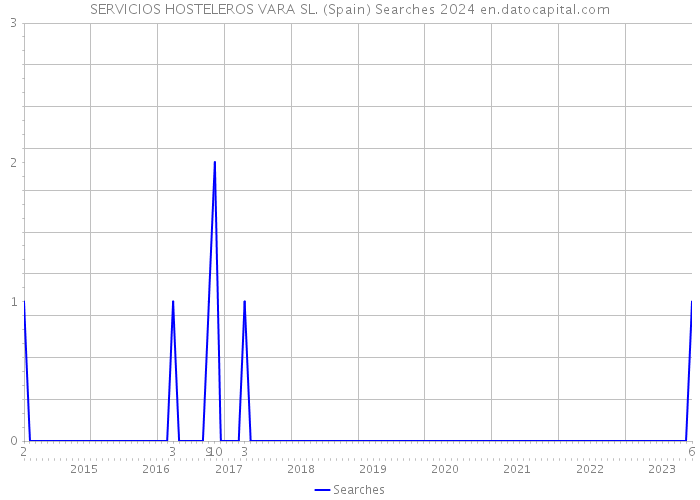 SERVICIOS HOSTELEROS VARA SL. (Spain) Searches 2024 
