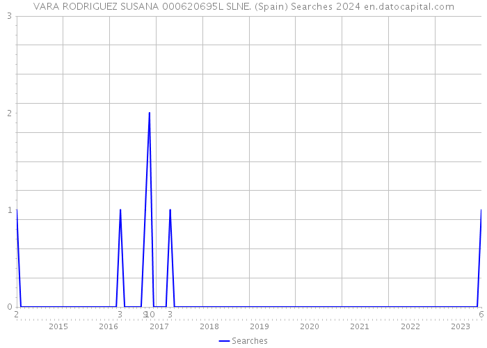 VARA RODRIGUEZ SUSANA 000620695L SLNE. (Spain) Searches 2024 