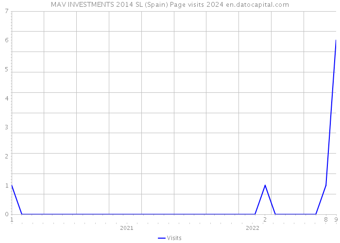 MAV INVESTMENTS 2014 SL (Spain) Page visits 2024 