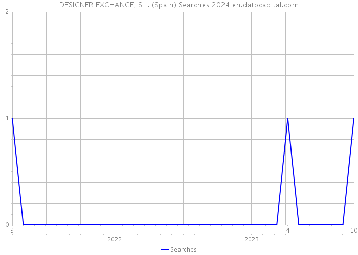DESIGNER EXCHANGE, S.L. (Spain) Searches 2024 