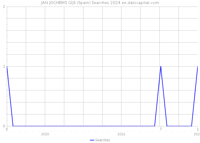 JAN JOCHEMS GIJS (Spain) Searches 2024 