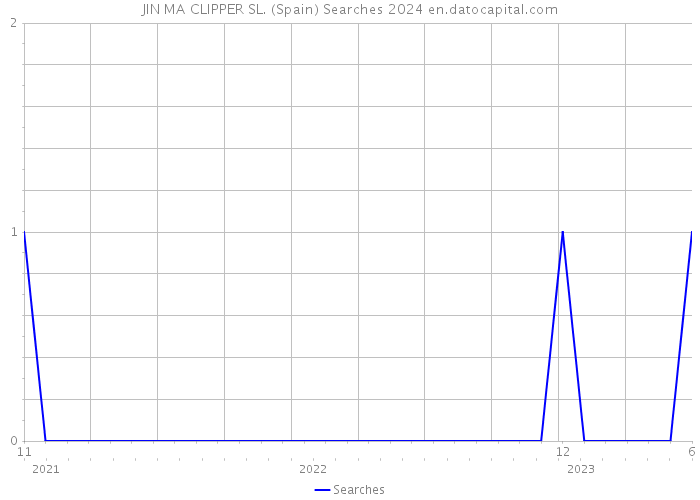 JIN MA CLIPPER SL. (Spain) Searches 2024 