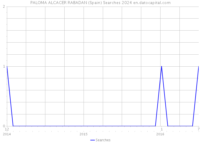 PALOMA ALCACER RABADAN (Spain) Searches 2024 
