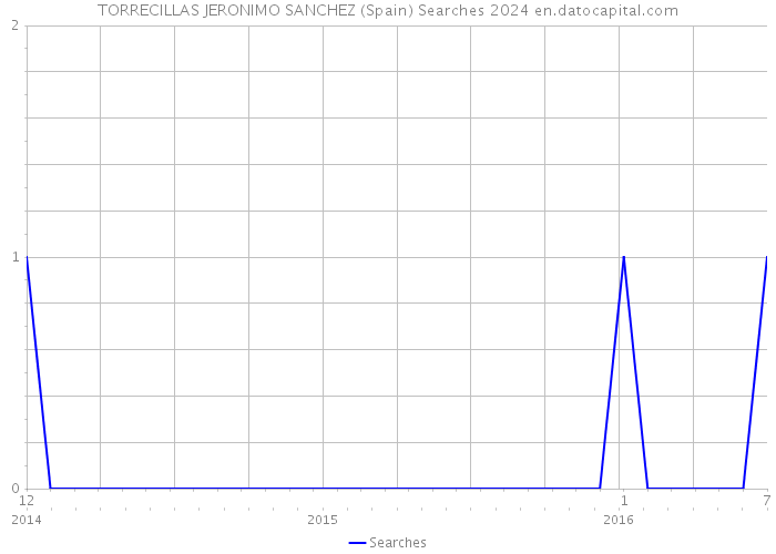 TORRECILLAS JERONIMO SANCHEZ (Spain) Searches 2024 